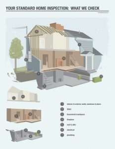 Your standard home inspection and what we check: (1) interior and exterior walls, windows and doors; (2) HVAC; (3) basement/crawlspace; (4) fireplace; (5) roof and attic; (6) electrical; (7) plumbing