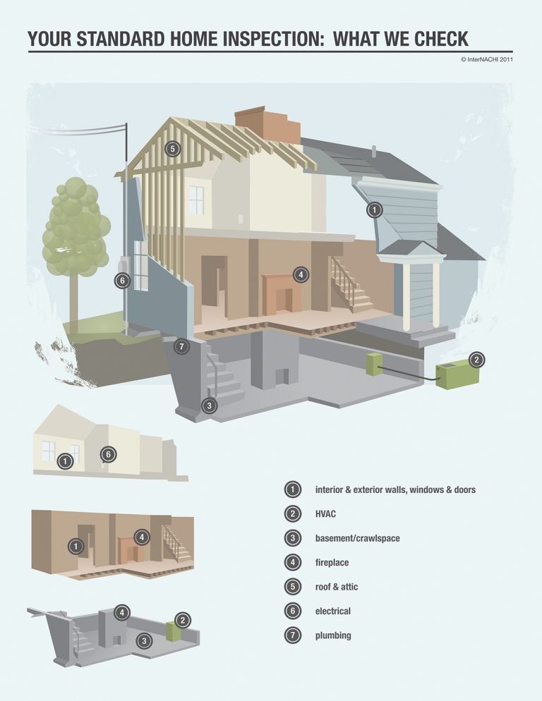 Your standard home inspection and what we check: (1) interior and exterior walls, windows and doors; (2) HVAC; (3) basement/crawlspace; (4) fireplace; (5) roof and attic; (6) electrical; (7) plumbing